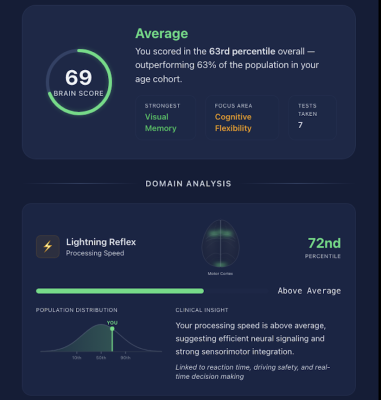 Sample Brain Performance Profile — scores across 7 cognitive dimensions with bell curve distributions