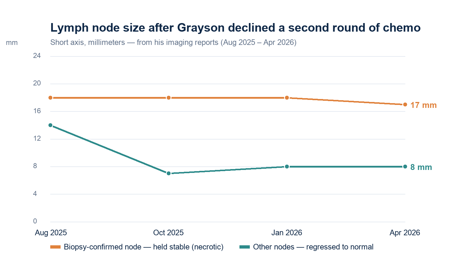 Chart of Grayson’s lymph node sizes=